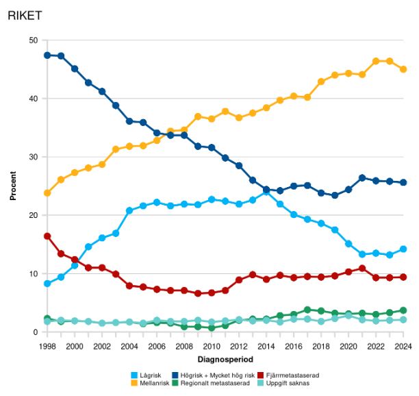 Trend över fördelning av riskgrupp bland med prostatacancer